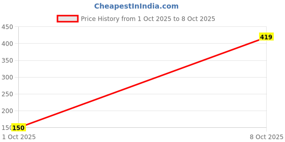 flipkart.com cantabil Printed Men Boxer cantabil Price History Graph from 1 Oct 2025 to 8 Oct 2025
