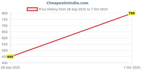 flipkart.com cantabil Printed Men Boxer cantabil Price History Graph from 28 Sep 2025 to 7 Oct 2025
