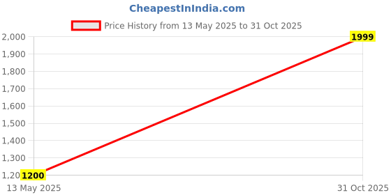 flipkart.com cantabil Self Design Men Waistcoat cantabil Price History Graph from 13 May 2025 to 31 Oct 2025