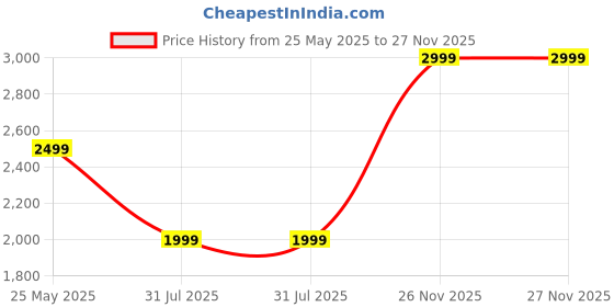 flipkart.com cantabil Self Design Men Waistcoat cantabil Price History Graph from 25 May 2025 to 27 Nov 2025