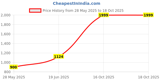 flipkart.com cantabil Self Design Men Waistcoat cantabil Price History Graph from 28 May 2025 to 18 Oct 2025