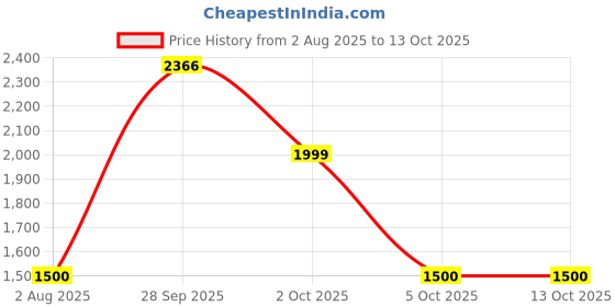 flipkart.com cantabil Solid Men Track Suit cantabil Price History Graph from 2 Aug 2025 to 13 Oct 2025
