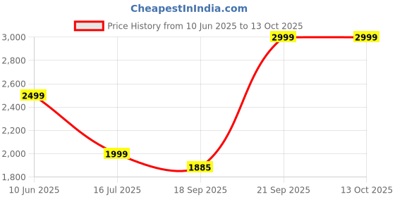 flipkart.com cantabil Solid Men Waistcoat cantabil Price History Graph from 10 Jun 2025 to 12 Oct 2025