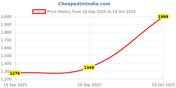 flipkart.com cantabil Solid Men Waistcoat cantabil Price History Graph from 19 Sep 2025 to 19 Oct 2025