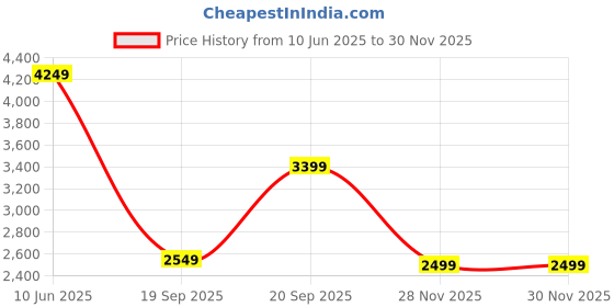 flipkart.com cantabil Tweed Self Design Coat For Women cantabil Price History Graph from 10 Jun 2025 to 28 Nov 2025