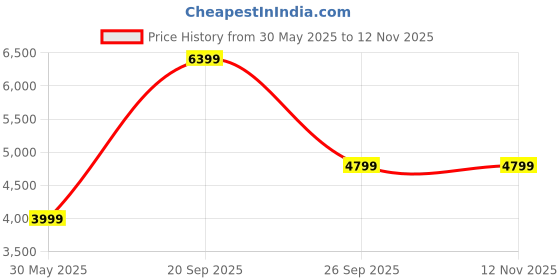 flipkart.com cantabil Tweed Solid Coat For Women cantabil Price History Graph from 30 May 2025 to 11 Nov 2025