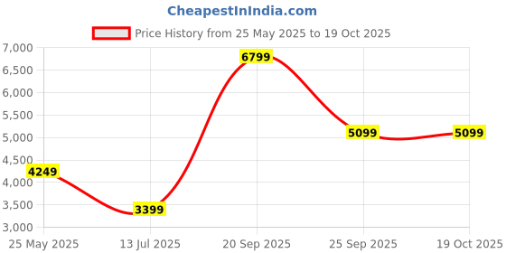 flipkart.com cantabil Tweed Solid Coat For Women cantabil Price History Graph from 25 May 2025 to 18 Oct 2025