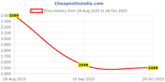 flipkart.com cantabil Tweed Solid Coat For Women cantabil Price History Graph from 28 Aug 2025 to 26 Oct 2025