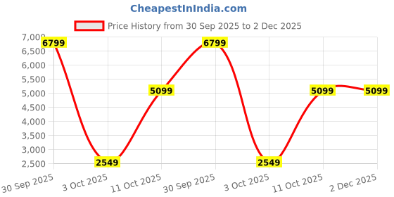flipkart.com cantabil Tweed Solid Coat For Women cantabil Price History Graph from 30 Sep 2025 to 2 Dec 2025