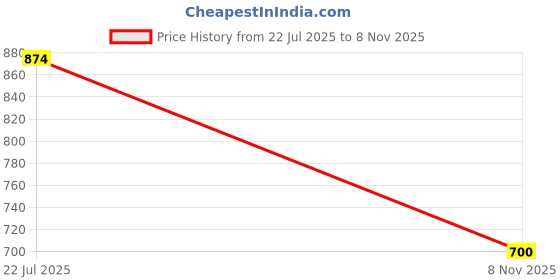 flipkart.com cantabil Women Regular Mid Rise Dark Blue Jeans cantabil Price History Graph from 22 Jul 2025 to 8 Nov 2025