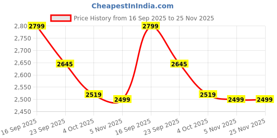 flipkart.com cantabil Women Solid Single Breasted Casual Blazer cantabil Price History Graph from 16 Sep 2025 to 25 Nov 2025