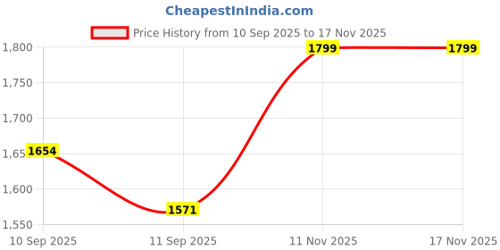 flipkart.com CANTcam Sports Action camera 4k Ultra HD 20MP Wif 30M Waterproof Action Camera Sports DV Camcorder Sports and Action Camera Price History Graph from 10 Sep 2025 to 16 Nov 2025