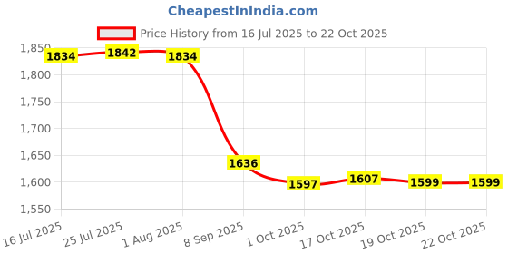 flipkart.com appgen Canteen Bhatti Commercial Gas Stove - Silver, Manual (Small-10x10x8 Inch) Stainless Steel Manual Gas Stove appgen Price History Graph from 16 Jul 2025 to 22 Oct 2025
