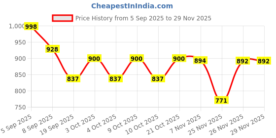 flipkart.com cantu care For Kids Styling Custard cantu care Price History Graph from 5 Sep 2025 to 28 Nov 2025