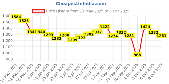 flipkart.com campus CANVA Men's Sports Shoes | Memory Extra Bounce Insole with Support-Tech |Lace-Up Running Shoes For Men campus Price History Graph from 17 May 2025 to 8 Oct 2025