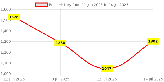flipkart.com campus CANVA Men's Sports Shoes | Memory Extra Bounce Insole with Support-Tech |Lace-Up Running Shoes For Men campus Price History Graph from 11 Jun 2025 to 14 Jul 2025