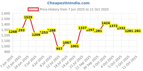 flipkart.com campus CANVA Men's Sports Shoes | Memory Extra Bounce Insole with Support-Tech |Lace-Up Running Shoes For Men campus Price History Graph from 7 Jun 2025 to 11 Oct 2025