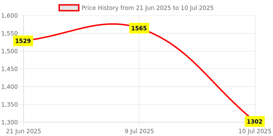flipkart.com campus CANVA Men's Sports Shoes | Memory Extra Bounce Insole with Support-Tech |Lace-Up Running Shoes For Men campus Price History Graph from 21 Jun 2025 to 10 Jul 2025