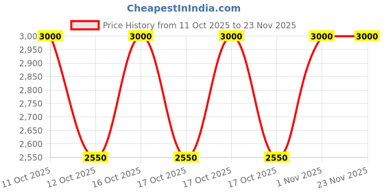 flipkart.com canvaplus 240 W Infrared Cooktop Touch Panel canvaplus Price History Graph from 11 Oct 2025 to 22 Nov 2025
