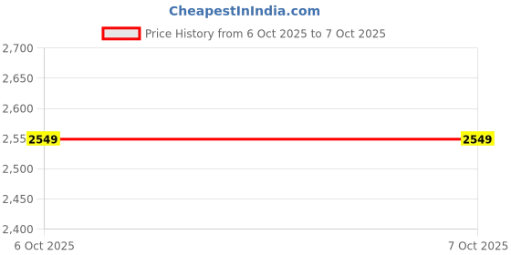flipkart.com canvaplus 2500 W Infrared Cooktop Touch Panel canvaplus Price History Graph from 6 Oct 2025 to 7 Oct 2025