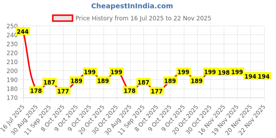 flipkart.com kuber industries Canvas 1 Ltr Water Bottle Cover (Blue) Set of 1 Pc kuber industries Price History Graph from 16 Jul 2025 to 22 Nov 2025