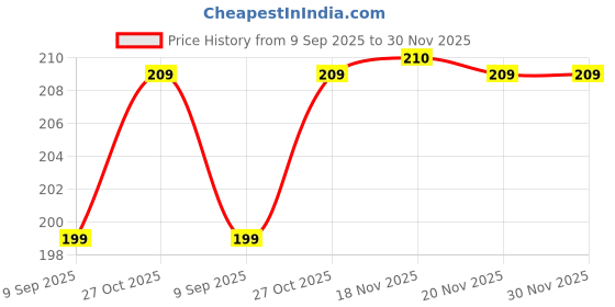 flipkart.com kuber industries Canvas 1 Ltr Water Bottle Cover (Red) Set of 1 Pc kuber industries Price History Graph from 9 Sep 2025 to 30 Nov 2025
