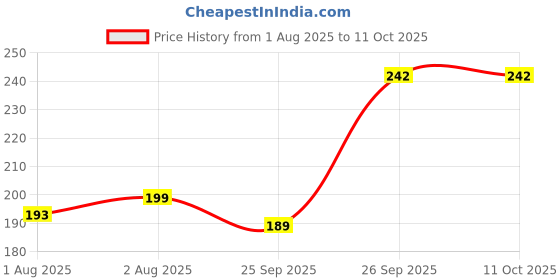 flipkart.com kuber industries Canvas 1 Ltr Water Bottle Cover (Red) Set of 1 Pc (Red) kuber industries Price History Graph from 1 Aug 2025 to 11 Oct 2025