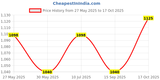 flipkart.com bajaj CANVAS 1000 W Dry Iron bajaj Price History Graph from 27 May 2025 to 17 Oct 2025