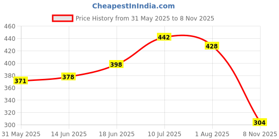 flipkart.com kuber industries Canvas 2 Ltr Water Bottle Cover (Purple) Set of 1 Pc kuber industries Price History Graph from 31 May 2025 to 8 Nov 2025