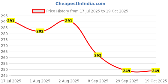 flipkart.com kuber industries Canvas 2 Ltr Water Bottle Cover (Purple) Set of 1 Pc kuber industries Price History Graph from 17 Jul 2025 to 19 Oct 2025