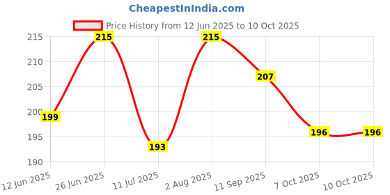 flipkart.com artixtra CANVAS BOARD 5 X 5 Cotton Medium Grain Board Canvas (Set of 9) artixtra Price History Graph from 12 Jun 2025 to 9 Oct 2025