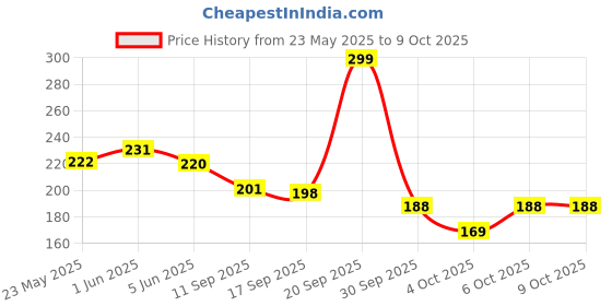 flipkart.com artixtra CANVAS BOARD 8 X 10 Cotton Medium Grain Board Canvas (Set of 3) artixtra Price History Graph from 23 May 2025 to 8 Oct 2025