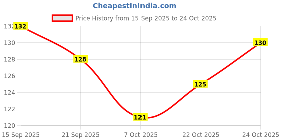 flipkart.com prospo Canvas Boxing Hand Wraps - 108 inch (Blue) Boxing Hand Wrap prospo Price History Graph from 15 Sep 2025 to 24 Oct 2025