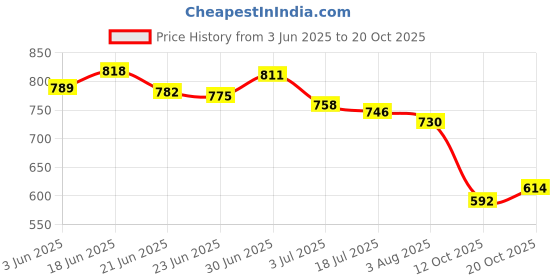 flipkart.com hockwood Canvas Canvas Shoes For Women hockwood Price History Graph from 3 Jun 2025 to 20 Oct 2025