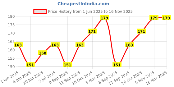 flipkart.com krishna Canvas Cotton, Acrylic Acid Free Primed Canvas Board (Set of 25) krishna Price History Graph from 1 Jun 2025 to 15 Nov 2025