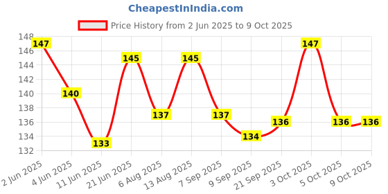flipkart.com mgs Canvas Drawing Texture Papers, Set of 25 Sheets (A4), Milky White Silhouette Paper Sheet mgs Price History Graph from 2 Jun 2025 to 9 Oct 2025