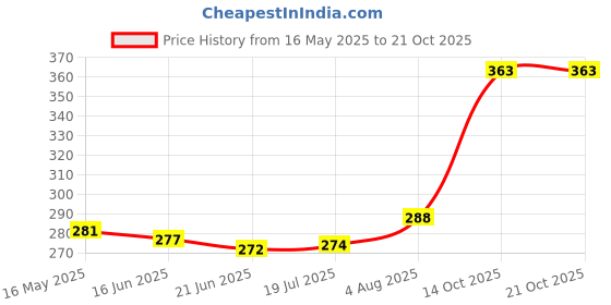 flipkart.com sunvika house Canvas Grocery Bag ,Shopping Bag,tote bag Grocery Bag sunvika house Price History Graph from 16 May 2025 to 21 Oct 2025