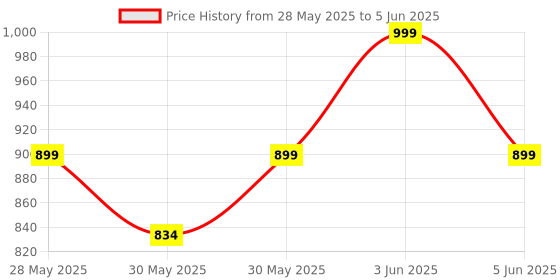 flipkart.com wakins CANVAS HUB Tool Bag-2 Canvas Tool Bag Canvas Tool Bag wakins Price History Graph from 28 May 2025 to 5 Jun 2025