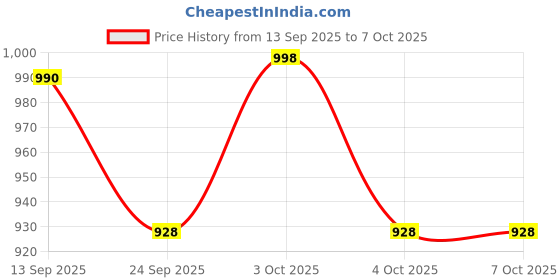 flipkart.com wakins CANVAS HUB Tool Bag-2 Canvas Tool Bag Leather Tool Bag wakins Price History Graph from 13 Sep 2025 to 7 Oct 2025