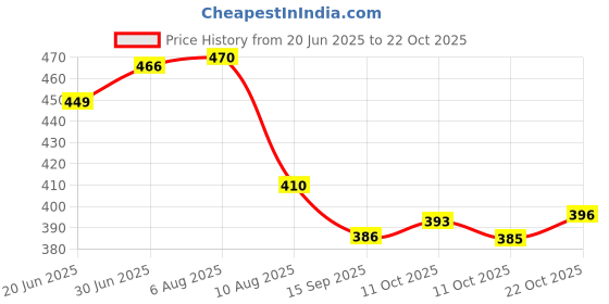 flipkart.com sainik's Canvas Jute Bags Eco Friendly Code SD-13 of 4 Units Design Ugarwadi Pack of 4 Grocery Bags sainik's Price History Graph from 20 Jun 2025 to 22 Oct 2025
