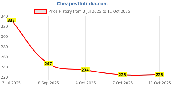 flipkart.com homestic by kuber industries Canvas Lunch Bag with 3 Comparment Space (Blue) Lunch Bag homestic by kuber industries Price History Graph from 3 Jul 2025 to 11 Oct 2025