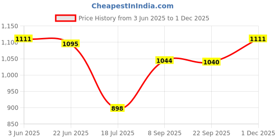 flipkart.com bajaj Canvas Metalique Red 1000 W Dry Iron bajaj Price History Graph from 3 Jun 2025 to 1 Dec 2025