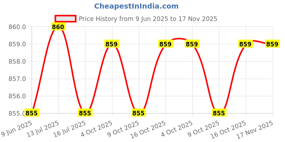 flipkart.com bajaj Canvas Metallique Dry Iron (440311) 1000 W Dry Iron bajaj Price History Graph from 9 Jun 2025 to 16 Nov 2025