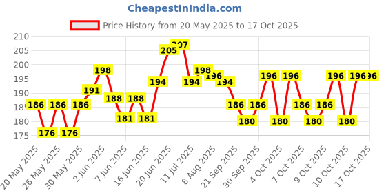 flipkart.com eduway Canvas Pad 8x10 In. |For Acrylic, Oil Painting|Ideal for Professional & Beginner Cotton Acid Free Canvas Pad (Set of 1) eduway Price History Graph from 20 May 2025 to 16 Oct 2025