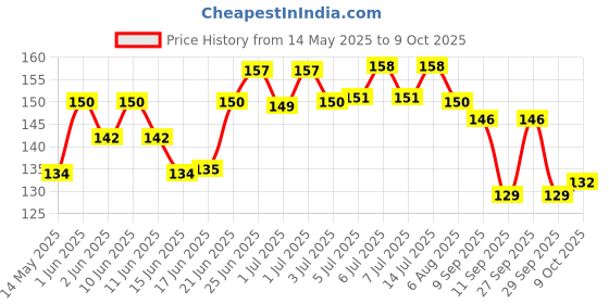 flipkart.com hbs Canvas Paper for Stitching, Paper Interfacing Fusible Bukram for Neck, Sleaves Water Soluble Batting hbs Price History Graph from 14 May 2025 to 9 Oct 2025