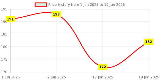 flipkart.com hbs Canvas Paper Roll 5m Cotton Soft Touch Canvas Roll (Set of 1) hbs Price History Graph from 1 Jun 2025 to 19 Jun 2025