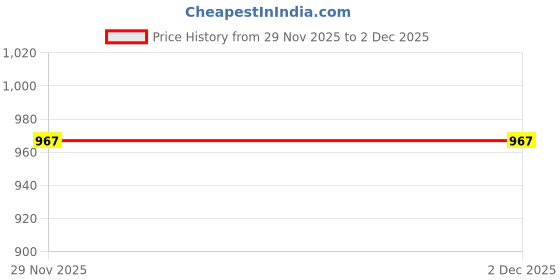 flipkart.com bajaj Canvas Pink 1000 Watts Dry Iron 1000 W Dry Iron (Pink) 1000 W Dry Iron bajaj Price History Graph from 29 Nov 2025 to 2 Dec 2025