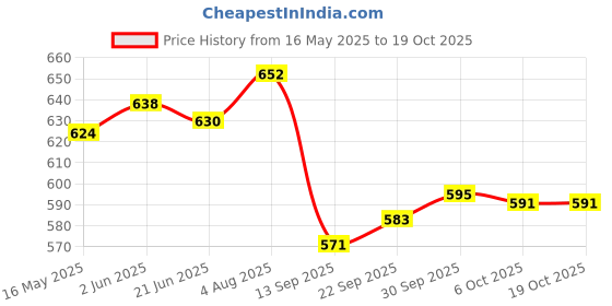 flipkart.com double r bags Canvas Reinforced Cotton Handles and Thick Base with Multipurpose Storage Organizer and Covers Zip Bag Grocery Bags Pack of 3 Grocery Bags double r bags Price History Graph from 16 May 2025 to 17 Oct 2025