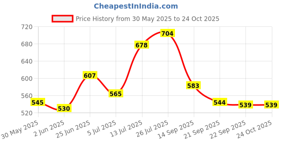 flipkart.com double r bags Canvas Reinforced Cotton Handles and Thick Base with Multipurpose Storage Organizer and Covers Zip Bag Grocery Bags (Pack of 3) Pack of 3 Grocery Bags double r bags Price History Graph from 30 May 2025 to 23 Oct 2025