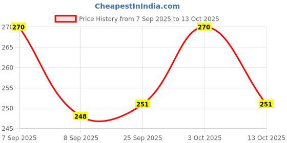 flipkart.com blackboxes Canvas Reinforced Cotton Handles with Multipurpose Clothes Storage Organizer blackboxes Price History Graph from 7 Sep 2025 to 13 Oct 2025